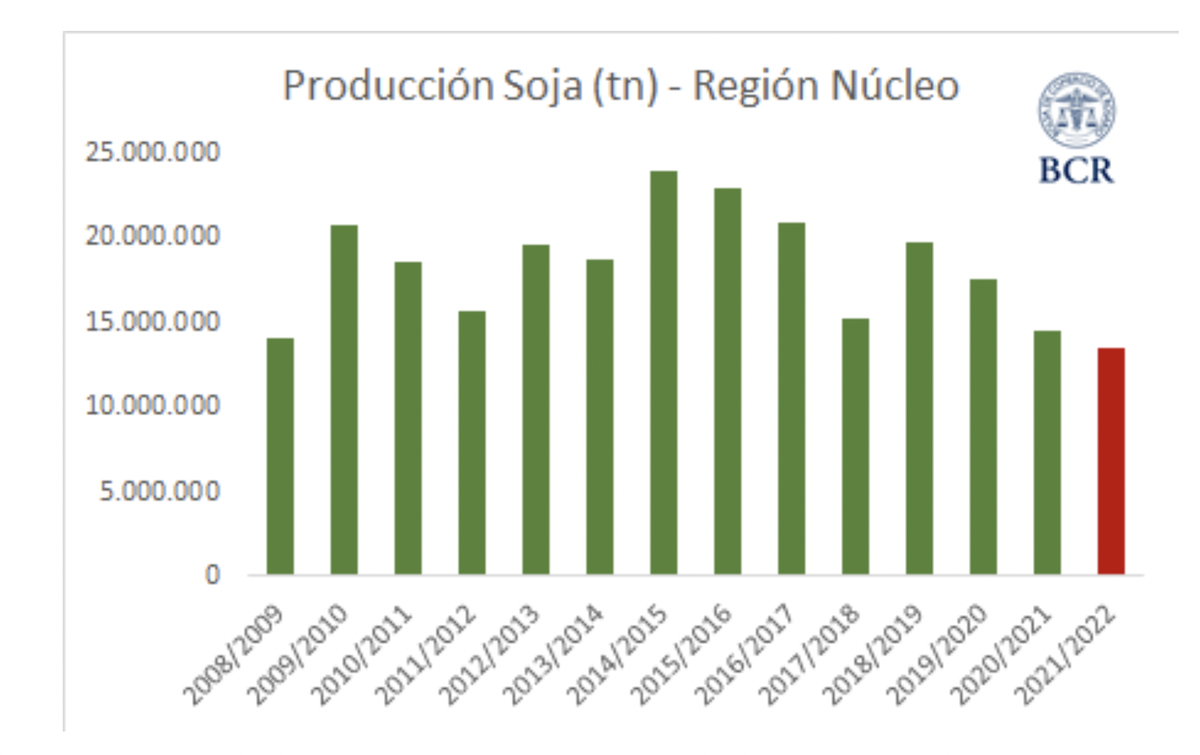 La cosecha de soja en la zona núcleo (fuente Bolsa de Comercio de Rosario).