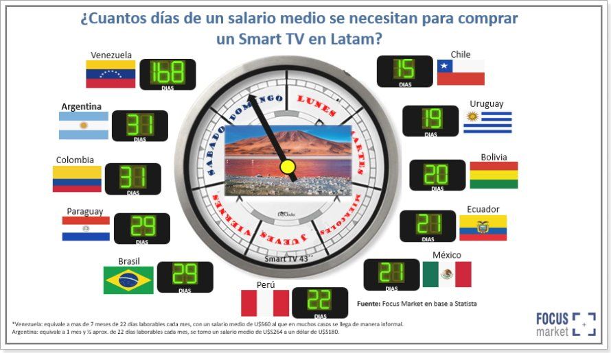 Fuente: Focus Market.