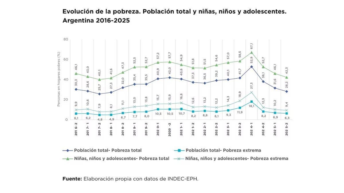 Gráfico de Unicef sobre la evolución de la pobreza. Gráfico de Unicef sobre la evolución de la pobreza.