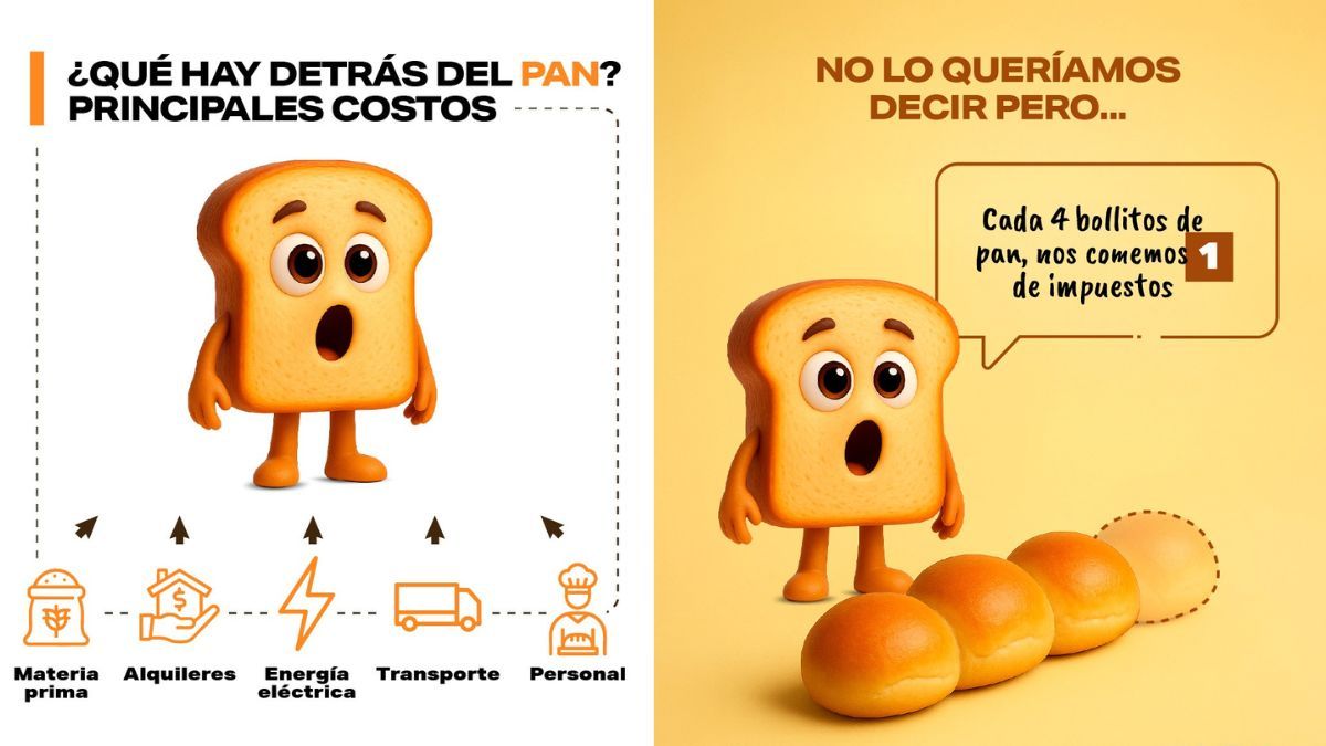 En el caso del pan, los impuestos alcanzan el 24% mientras que las ganancias solo representan el 16% del precio final.