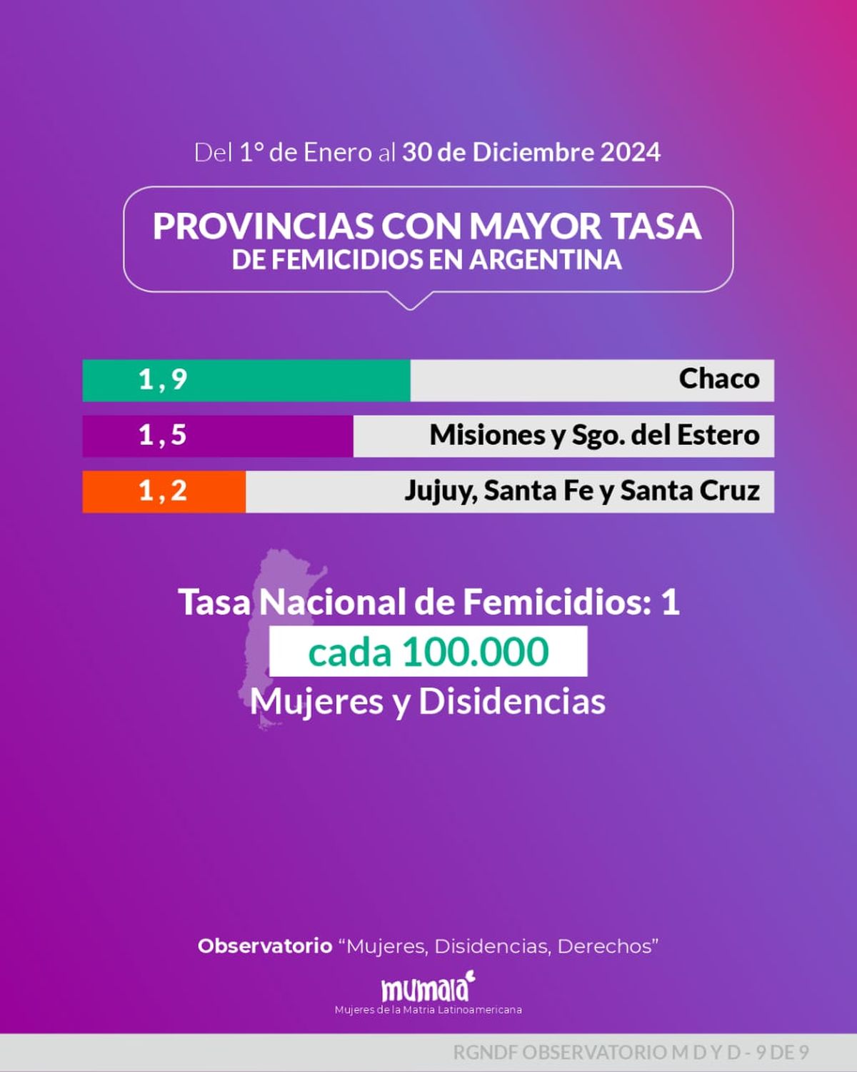 Las provincias con mayores tasas de femicidios por cada 100,000 mujeres son Chaco, Misiones y Santiago del Estero. Las provincias con mayores tasas de femicidios por cada 100,000 mujeres son Chaco, Misiones y Santiago del Estero.