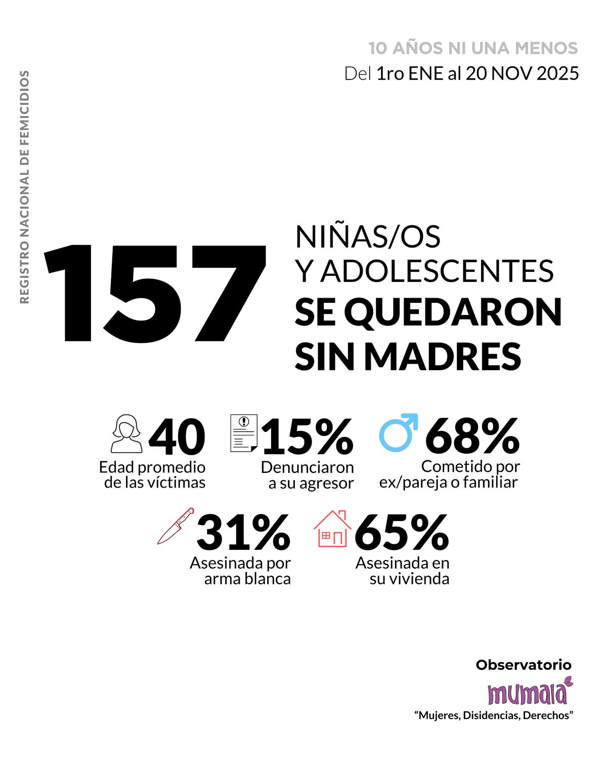 157 niños, niñas y adolescentes se quedaron sin madre. 157 niños, niñas y adolescentes se quedaron sin madre.