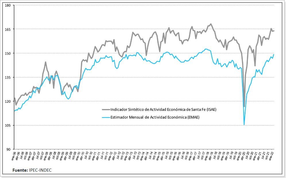 La economía santafesina recuperó los niveles prepandemia.