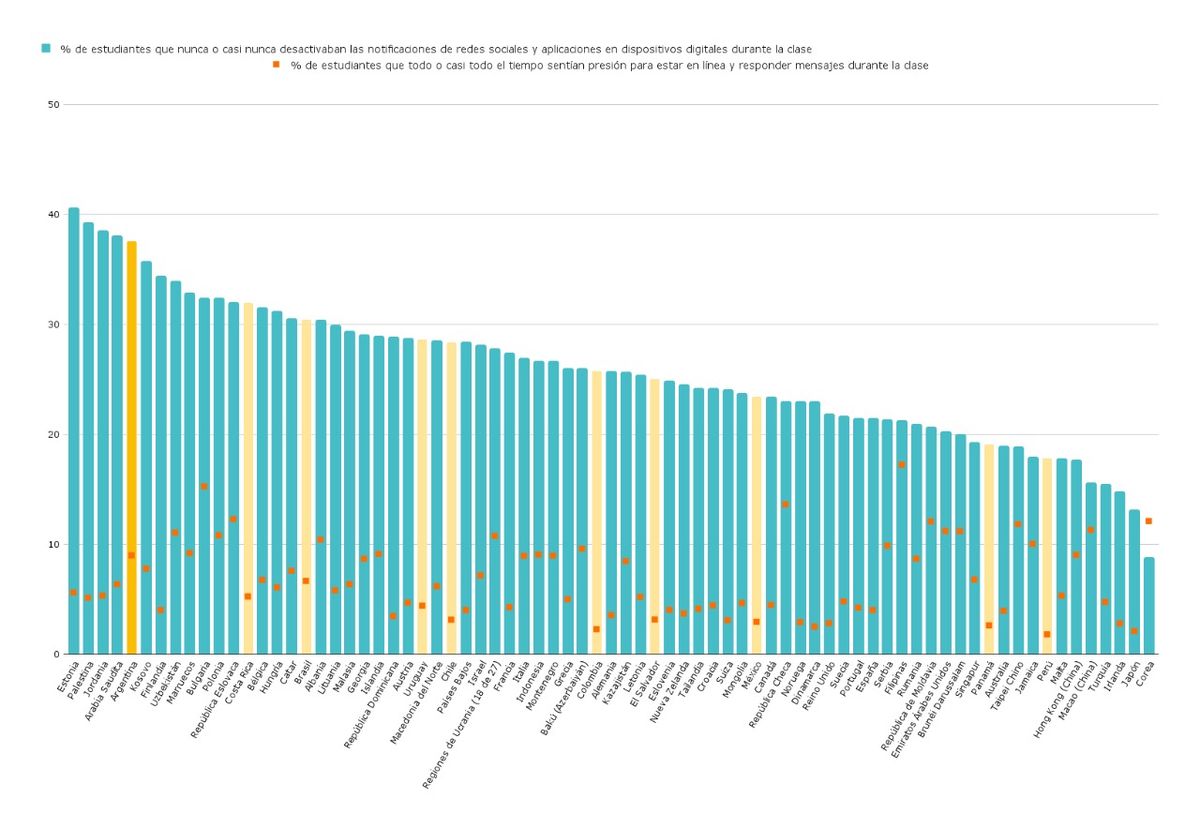 Gráfico 3. Porcentaje de estudiantes que nunca o casi nunca desactivaban las notificaciones de redes sociales y aplicaciones en dispositivos digitales durante la clase y porcentaje de estudiantes que todo o casi todo el tiempo sentían presión para estar en línea y responder mensajes cuando estaban en clase. Por país. Secundaria, año 2022. Gráfico 3. Porcentaje de estudiantes que nunca o casi nunca desactivaban las notificaciones de redes sociales y aplicaciones en dispositivos digitales durante la clase y porcentaje de estudiantes que todo o casi todo el tiempo sentían presión para estar en línea y responder mensajes cuando estaban en clase. Por país. Secundaria, año 2022.