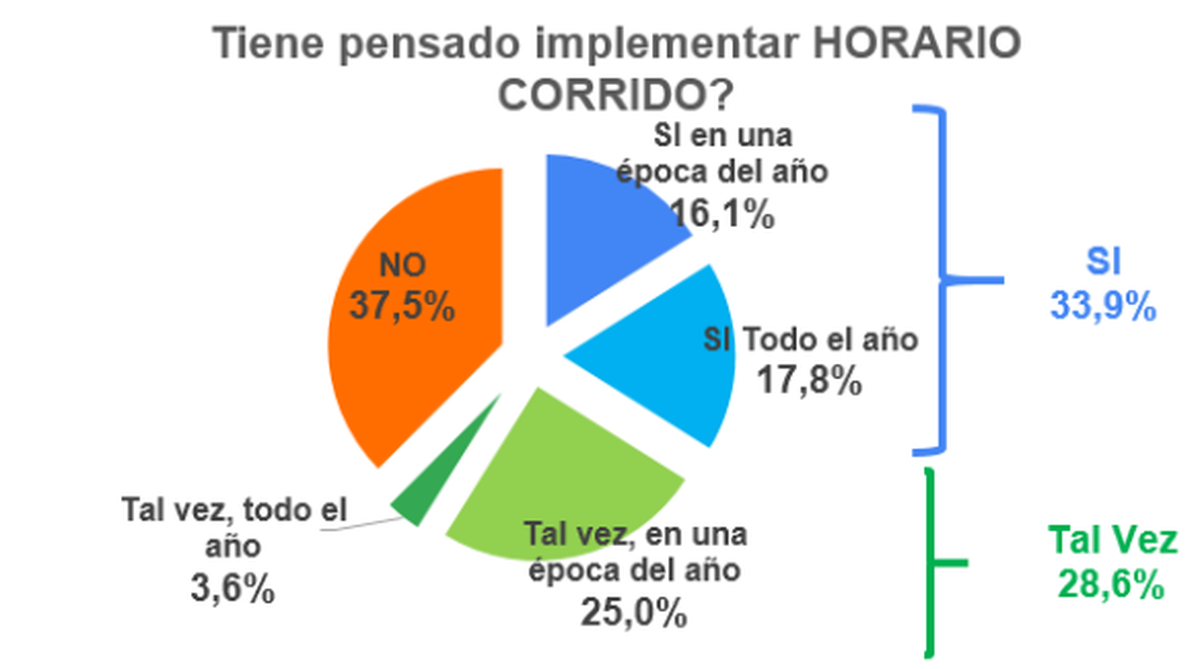 Así votaron los comerciantes sobre el horario corrido. Fuente: Centro Comercial de Santa Fe. Así votaron los comerciantes sobre el horario corrido. Fuente: Centro Comercial de Santa Fe.