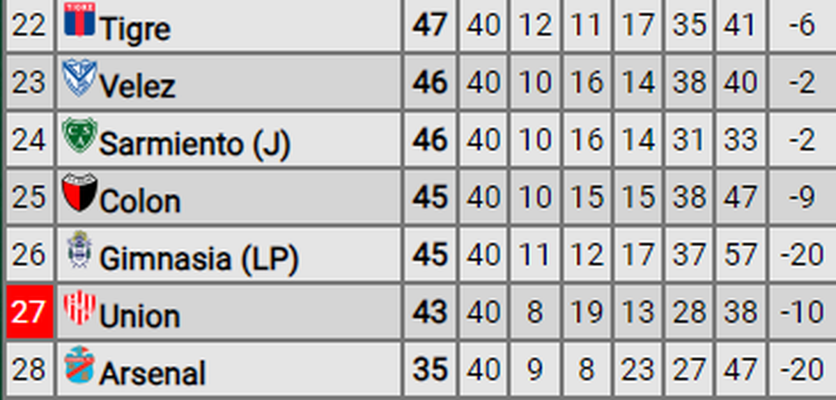 La tabla del descenso. La tabla del descenso.