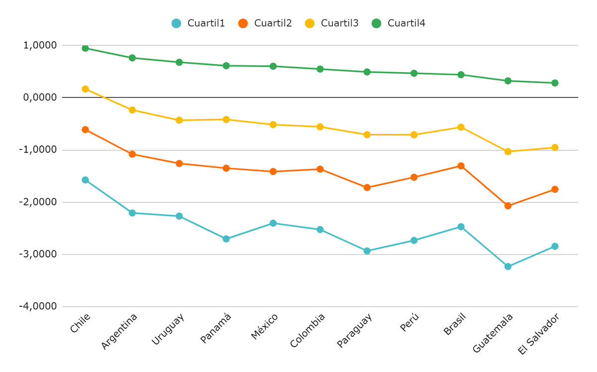 Nivel socioeconómico promedio de los alumnos, por país y cuartil. Nivel socioeconómico promedio de los alumnos, por país y cuartil.