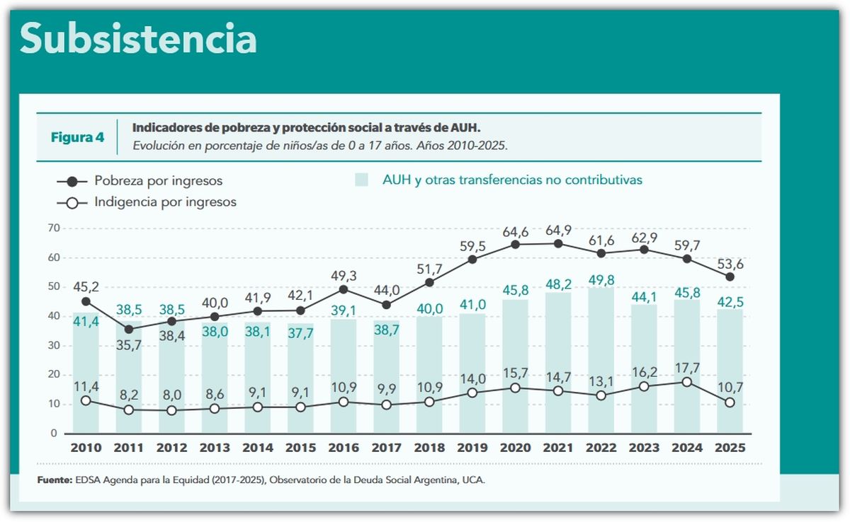 Fuente: ODSA-UCA Fuente: ODSA-UCA