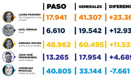 El gráfico que compara la cantidad de votos que logró cada candidato en las Paso y en las generales. El gráfico que compara la cantidad de votos que logró cada candidato en las Paso y en las generales.