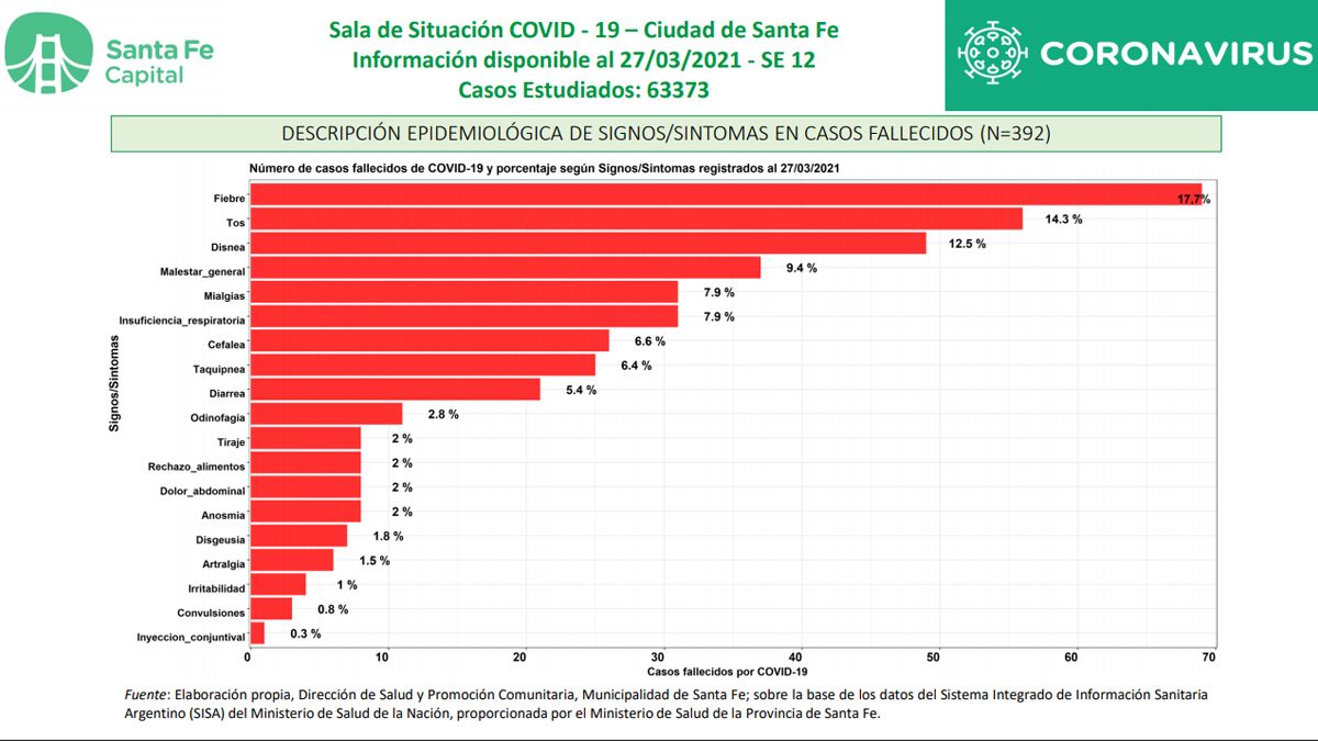 Signos y síntomas de la enfermedad del coronavirus en personas fallecidas.