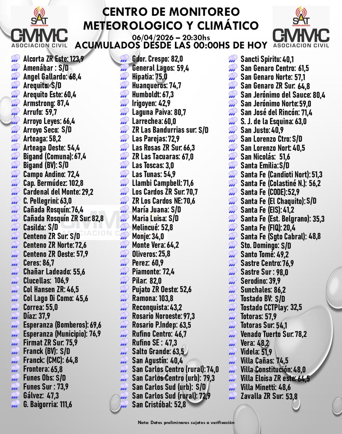 Seg&uacute;n los registros del Centro de Monitoreo Meteorol&oacute;gico y Clim&aacute;tico, hasta las 20:30, el mayor volumen de precipitaciones se dio en Alcorta.
