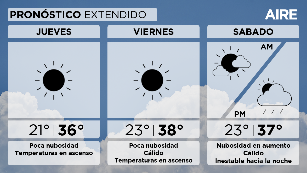 En la ciudad de Santa Fe y alrededores, mañana jueves habrá poca nubosidad. Temperaturas que continuarán en ascenso con mínima de 21°, máxima de 36° y viento leve predominante del norte.