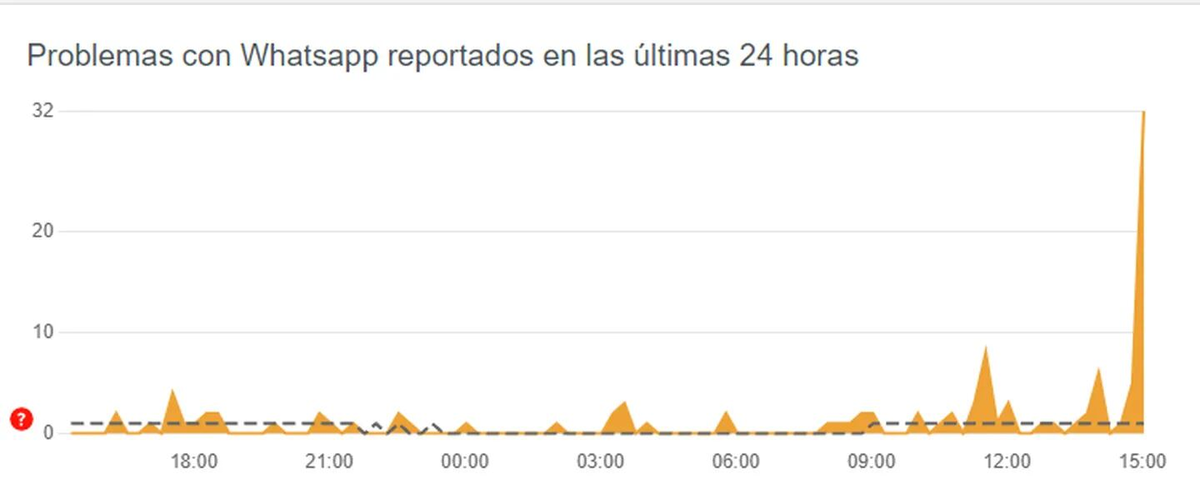 En las últimas horas, miles de usuarios reportaron fallas en WhatsApp. (Foto: Downdetector). En las últimas horas, miles de usuarios reportaron fallas en WhatsApp. (Foto: Downdetector).