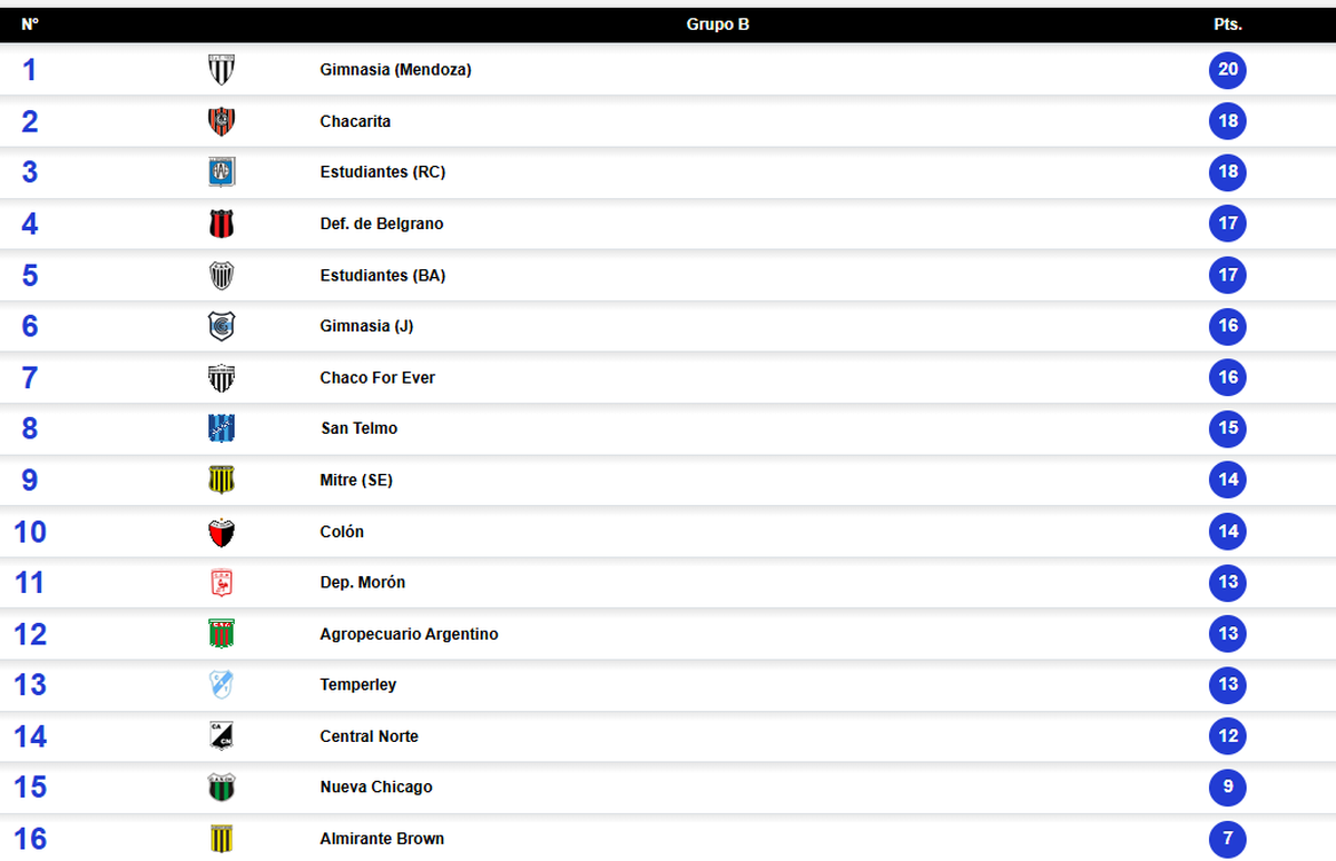 Colón y la tabla de posiciones de la Zona B de la Primera Nacional. Colón y la tabla de posiciones de la Zona B de la Primera Nacional.