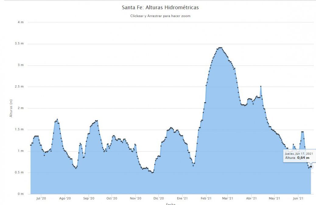 La evolución de las alturas del río en el Puerto de Santa Fe (fuente: Prefectura Naval Argentina y Centro de Informaciones Meteorológicas de la UNL).