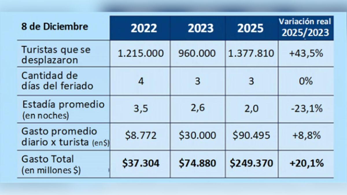 Comparación entre los feriados del 8 de diciembre de 2022, 2023 y 2025. Comparación entre los feriados del 8 de diciembre de 2022, 2023 y 2025.