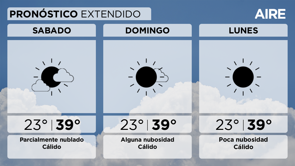 El domingo habrá alguna nubosidad. Temperatura mínima de 23°, máxima de 39° y viento leve a moderado del noreste. El lunes el cielo tendrá poca nubosidad. Temperatura mínima de 23°, máxima de 39° y viento leve a moderado del noreste.