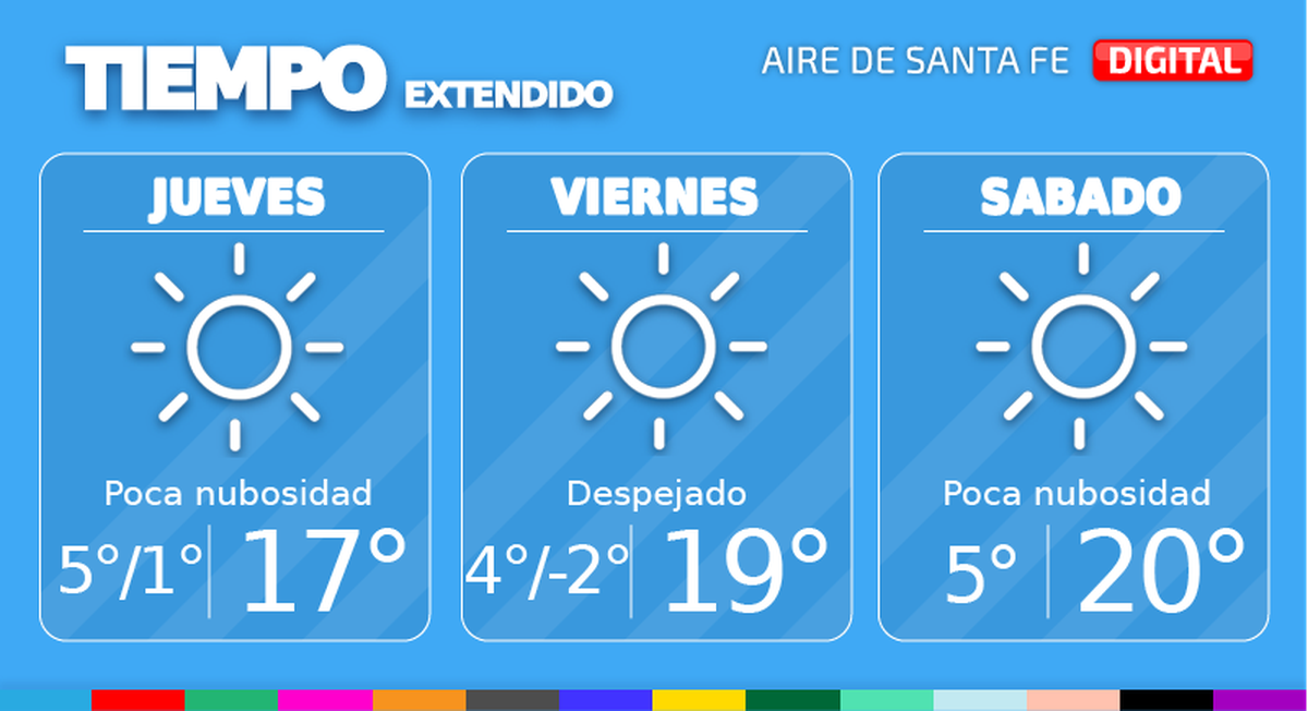En la ciudad de Santa Fe, mañana jueves habrá poca nubosidad. Temperatura mínima de 5° en la ciudad, 1° con heladas en zonas con poca edificación, máxima de 17° y viento leve a moderado del sudoeste.