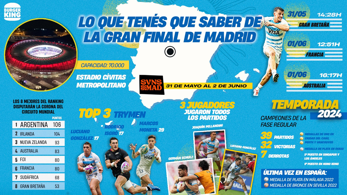 Arrancó la Grand Final Madrid 2024 de rugby con la cobertura de AIRE. Arrancó la Grand Final Madrid 2024 de rugby con la cobertura de AIRE.