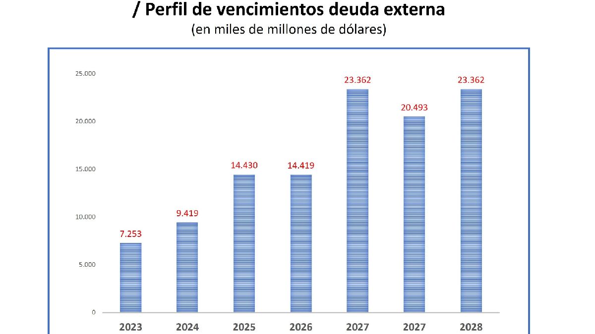 Fuente: CIFRA en base a datos del Ministerio de Economía de la Nación.