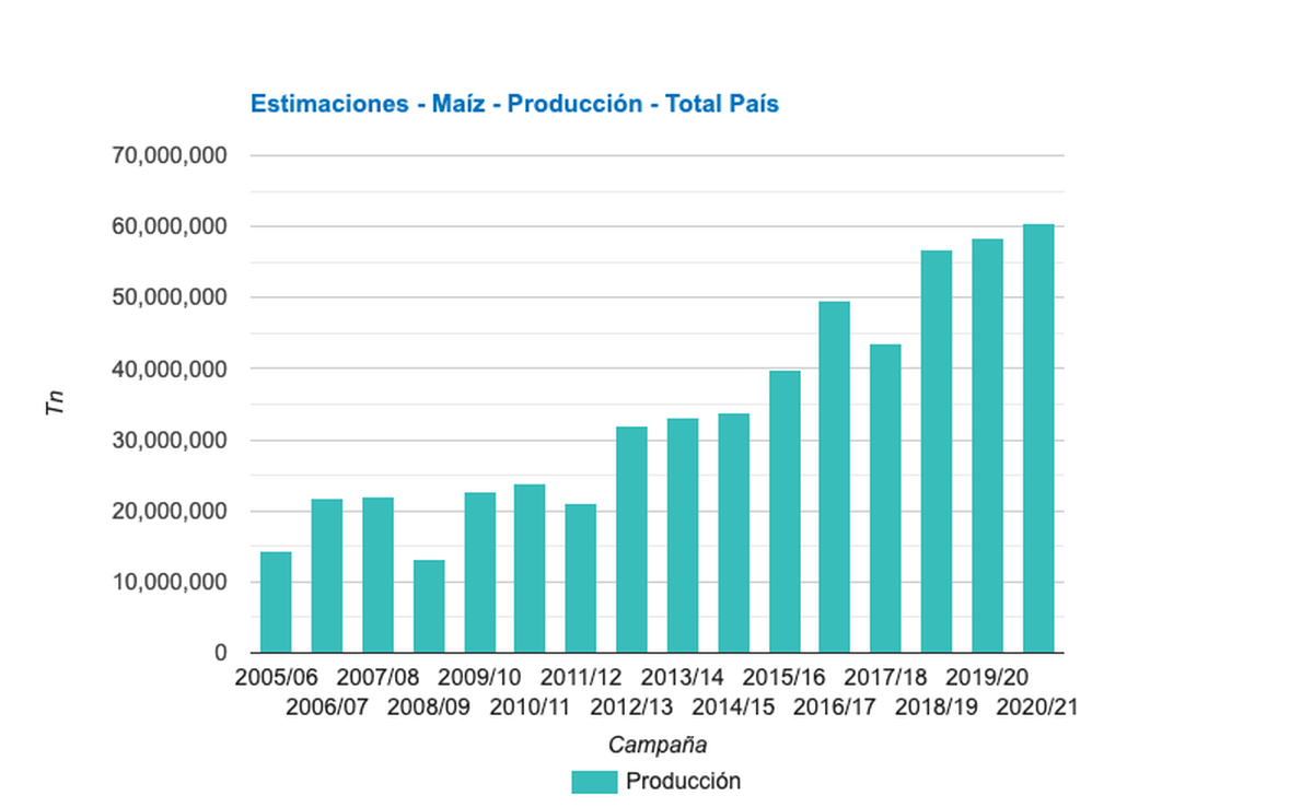 Producción argentina de maíz (fuente: Ministerio de Agricultura de la Nación).