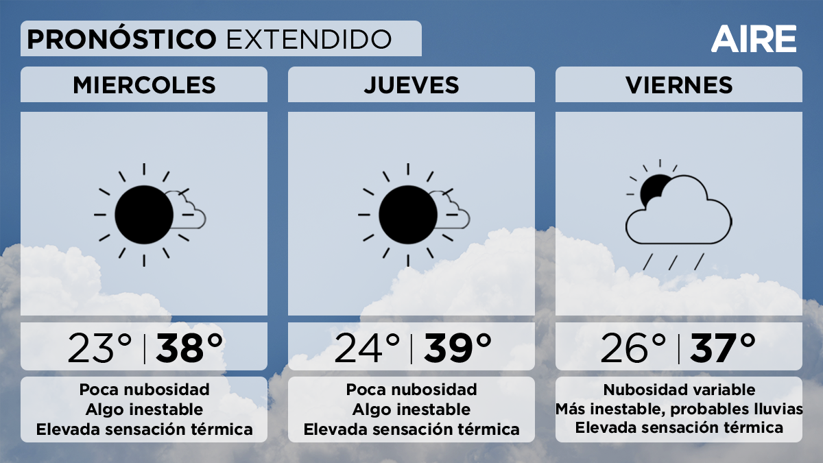 El jueves continuaremos con poca nubosidad. Temperatura mínima de 24°, máxima de 39° y viento leve a moderado del norte.