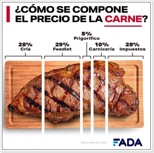 Del kilo de carne, 28% son impuestos, el 60% son costos y 11% el resultado.