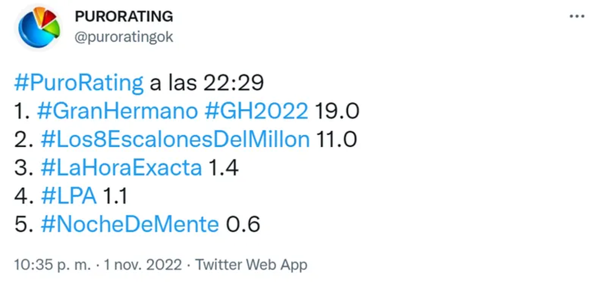 Los 8 escalones del Millón alcanzó la mejor marca de la noche para eltrece al lograr 11 puntos de rating a las 22.30.