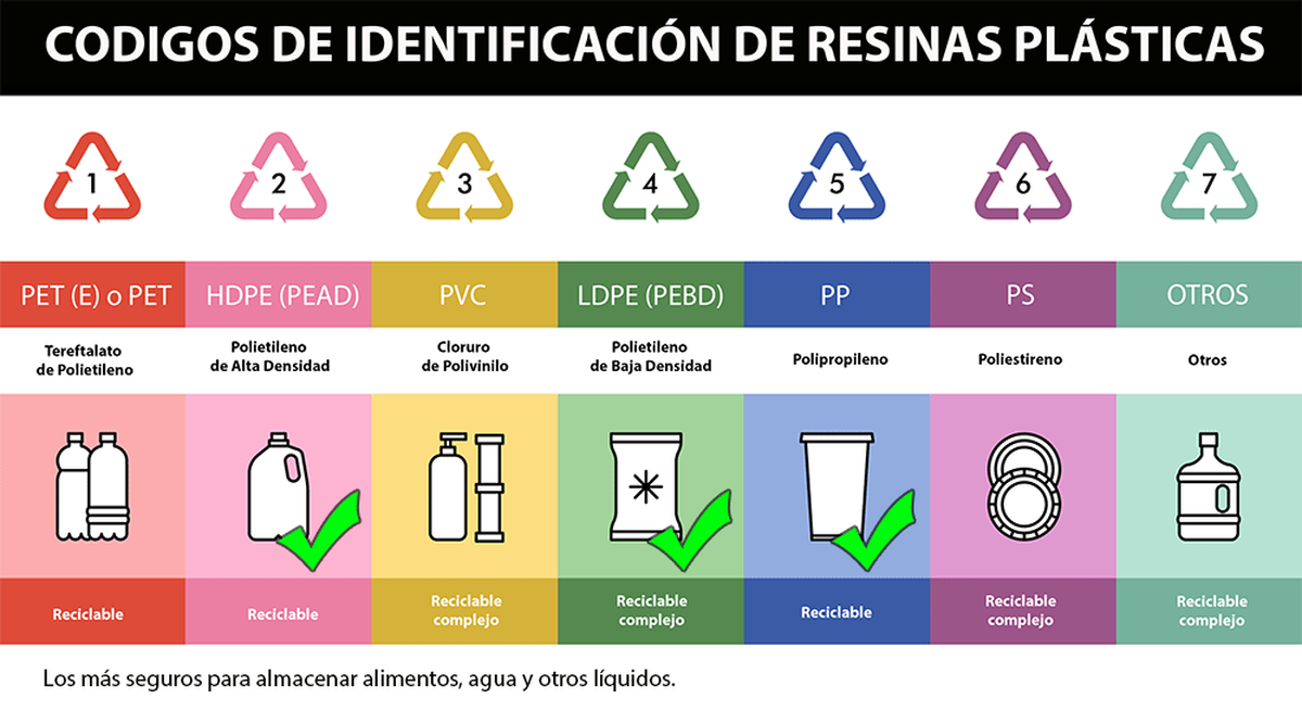 Existen diferentes tipos de plástico y no todos son reciclables. Buscá el símbolo correspondiente en tu cosmético para identificarlo.