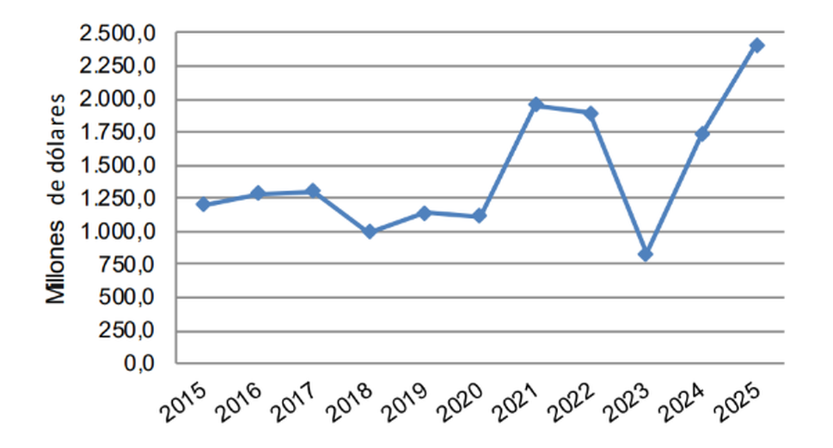 Evolución del monto de las exportaciones a India. Período 2015 -2025. Fuente: IPEC con base en INDEC. Evolución del monto de las exportaciones a India. Período 2015 -2025. Fuente: IPEC con base en INDEC.