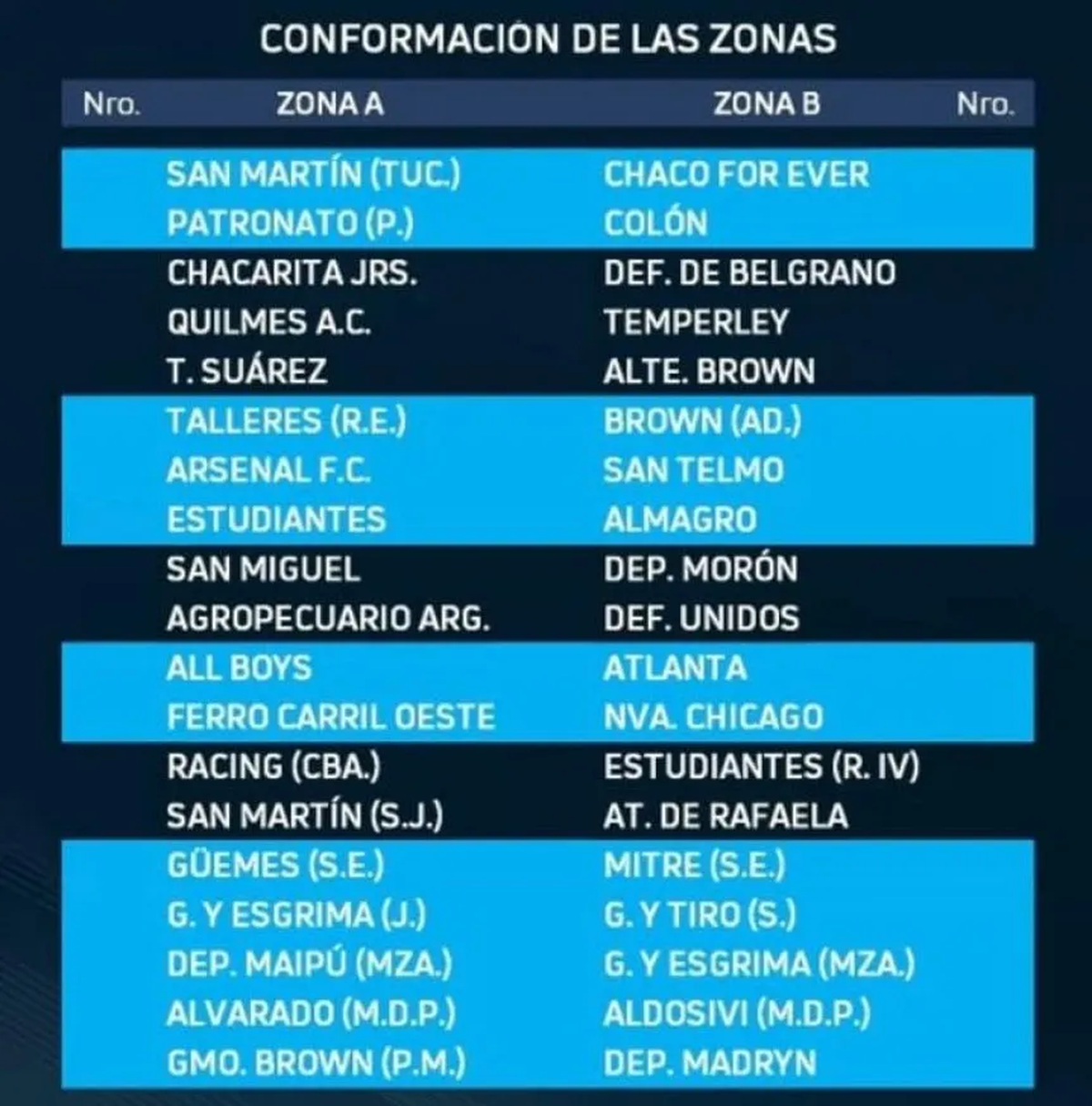 Así están conformadas las dos zonas de la Primera Nacional. Así están conformadas las dos zonas de la Primera Nacional.