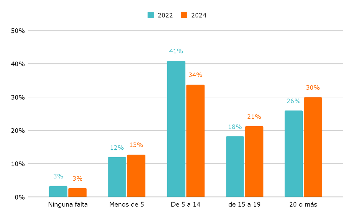 Porcentaje de alumnos según cantidad de faltas, declaradas por ellos mismos. Último año de la secundaria. Año 2022 y 2024. Declaraciones hasta 19/10/2022 y 24/10/2024, respectivamente. Porcentaje de alumnos según cantidad de faltas, declaradas por ellos mismos. Último año de la secundaria. Año 2022 y 2024. Declaraciones hasta 19/10/2022 y 24/10/2024, respectivamente.