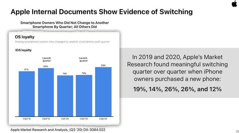 Las estadísticas de Apple.