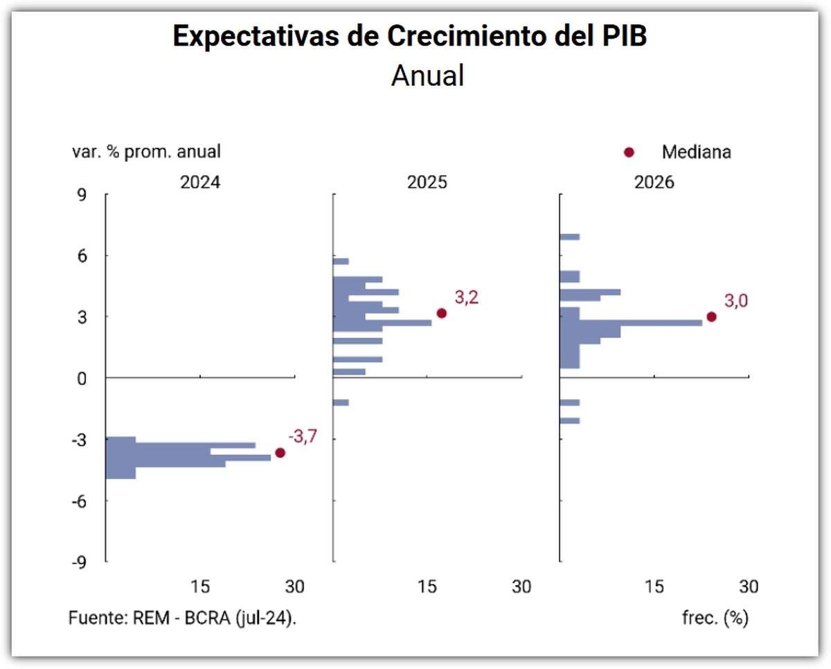 Fuente: REM - BCRA Fuente: REM - BCRA