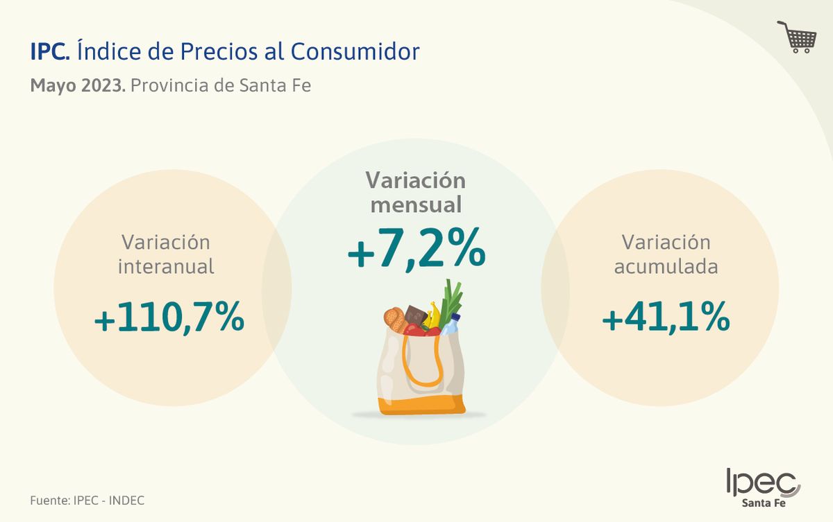 La inflación de Santa Fe fue del 7,2% en mayo y superó el 110% en un año