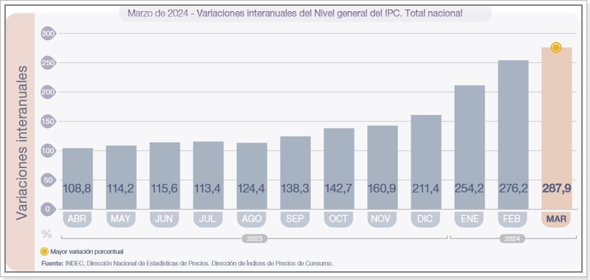 En los últimos 12 meses, los precios acumularon una suba del 287,9%. Fuente: INDEC - Evolución de inflación interanual. En los últimos 12 meses, los precios acumularon una suba del 287,9%. Fuente: INDEC - Evolución de inflación interanual.