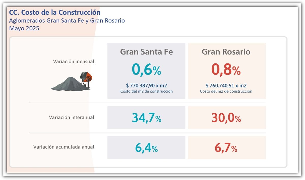 En mayo, los precios en la “ciudad cordial” mostraron una suba mensual del 0,6%, un leve aumento frente al 0,8% registrado en la “cuna de la bandera”.