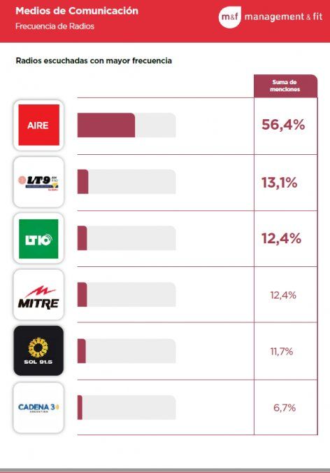 Informe de Management and Fit