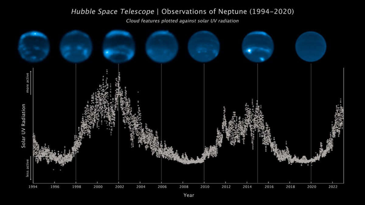 Esta secuencia de imágenes del telescopio espacial Hubble narra el aumento y disminución de la cantidad de cobertura de nubes en Neptuno.