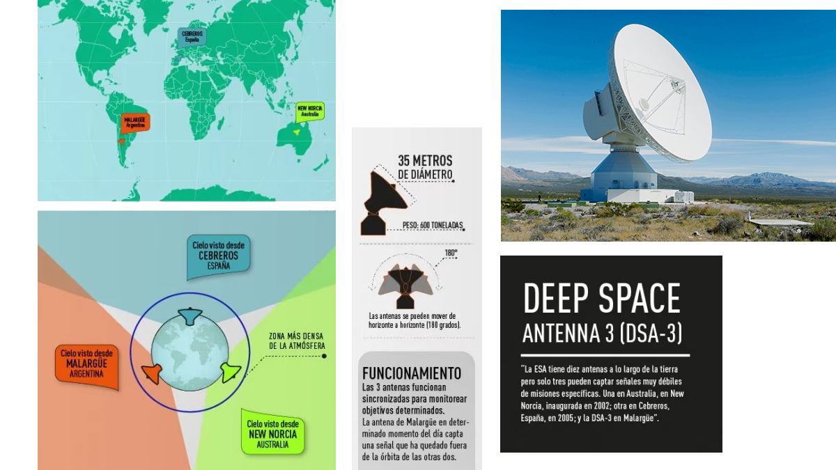 Deep Space 3 – Malargue es la antena más moderna para seguimiento de misiones de exploración del espacio profundo de la Agencia Espacial Europea (ESA), instalada en la provincia de Mendoza por acuerdo entre la Argentina y la ESA.