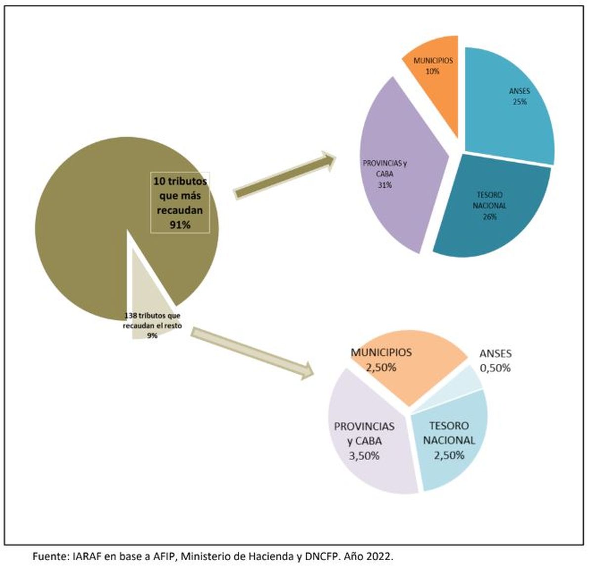 Distribución del nivel de Gobierno de los 148 tributos.
