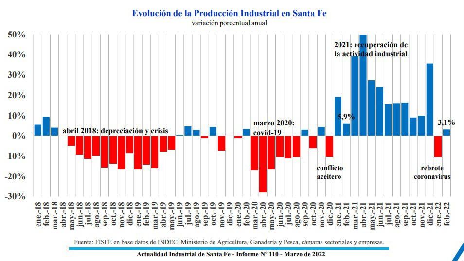 Otra actividad con alto desempeño fue la automotriz autopartista, que registró en el primer bimestre un crecimiento del 157,7% interanual.