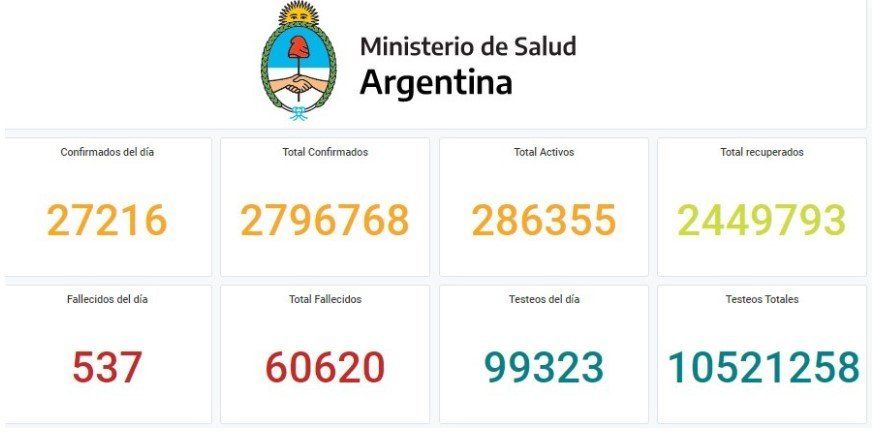 Desde el inicio de la pandemia, en marzo de 2020, el total acumulado de contagios se elevó a 2.796.768, y las víctimas fatales a 60.620.