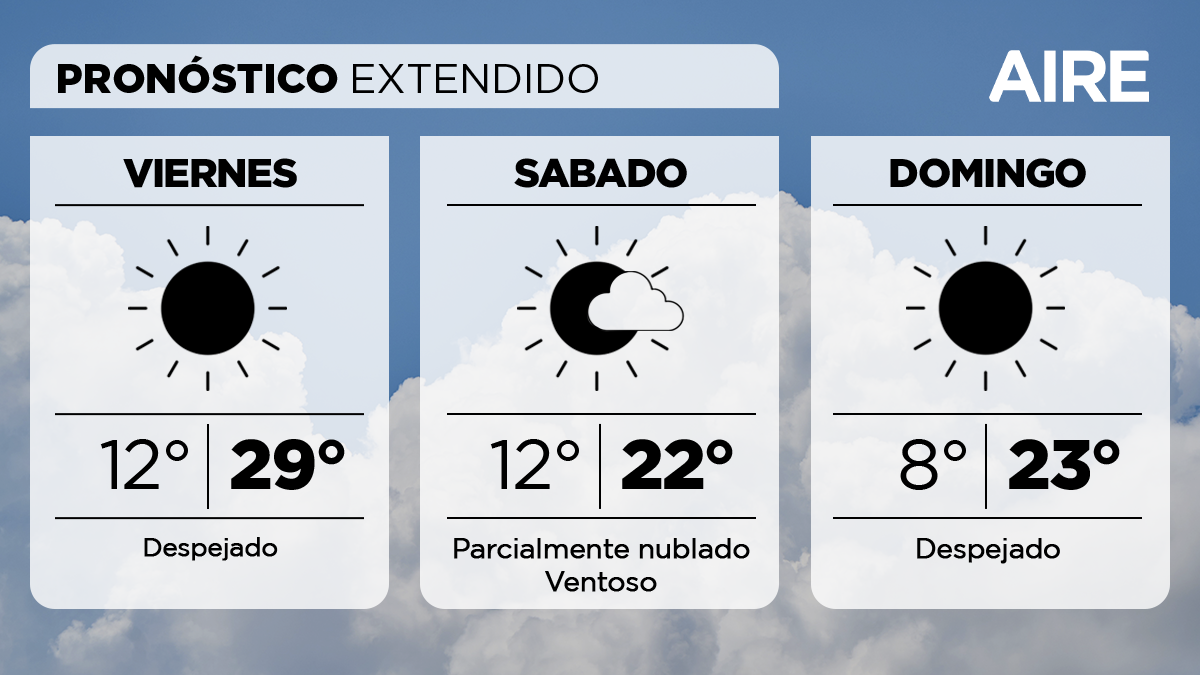 El sábado el cielo estará parcialmente nublado. Descenso de las temperaturas con mínima de 12° a final de la jornada, 15° por la mañana, máxima de 22° y viento moderado del sudoeste con posibles ráfagas fuertes.