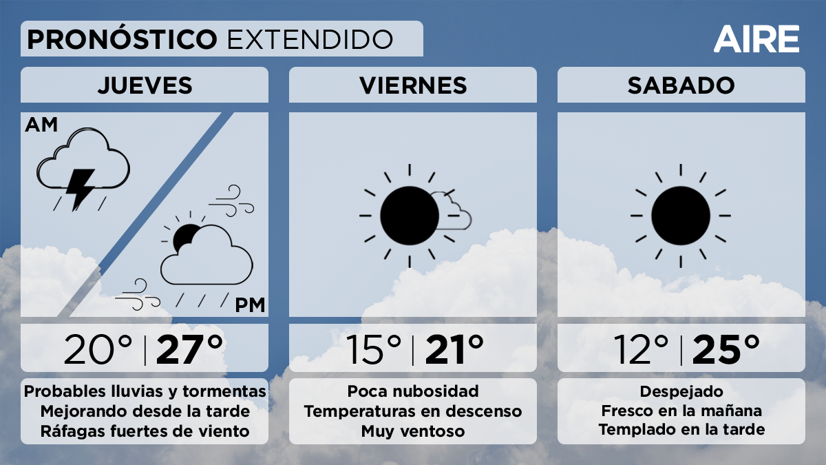 El viernes tendremos poca nubosidad. Temperaturas en descenso con mínima de 15°, máxima de 21° y viento moderado del sudoeste con ráfagas fuertes.