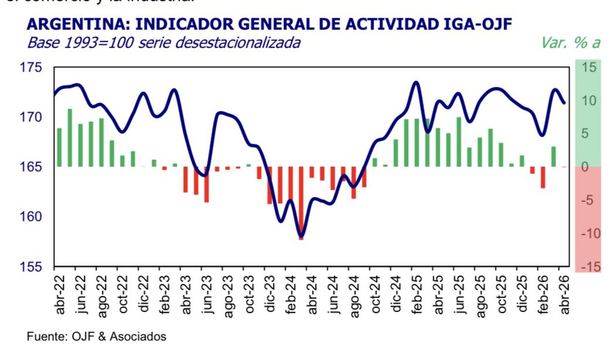 Fuente: Índice General de Actividad (IGA-OJF). Fuente: Índice General de Actividad (IGA-OJF).
