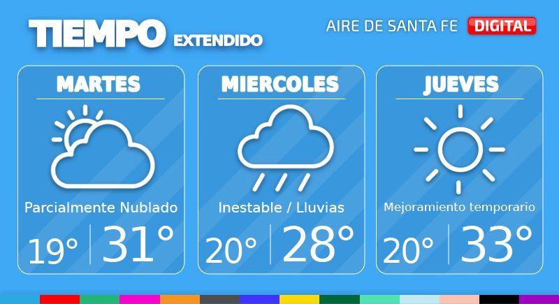 Para este martes se prevén condiciones algo inestables con baja probabilidad de precipitaciones y un cielo que predominará parcialmente nublado.