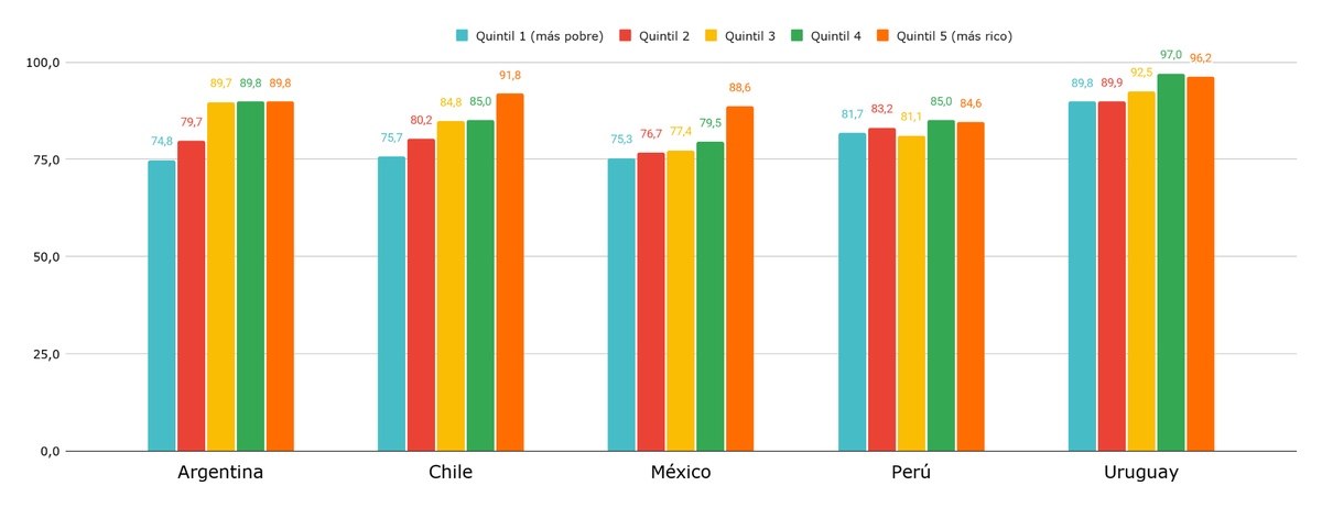 Tasa de asistencia al Nivel Inicial, por edad y quintil. Argentina. Año 2024. Tasa de asistencia al Nivel Inicial, por edad y quintil. Argentina. Año 2024.