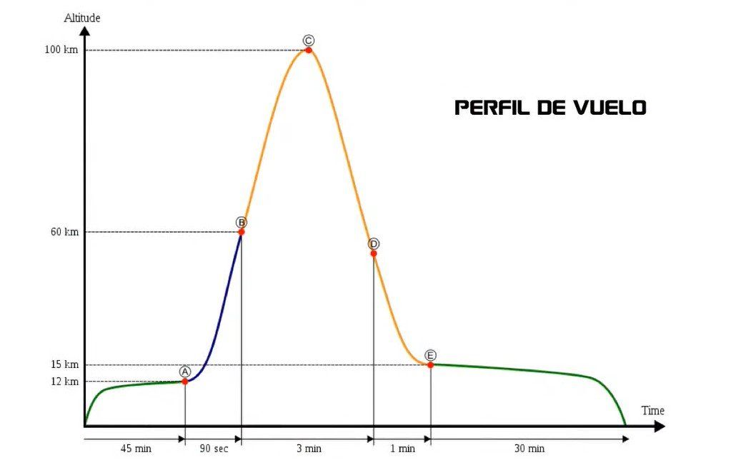 Trayecto de la nave.