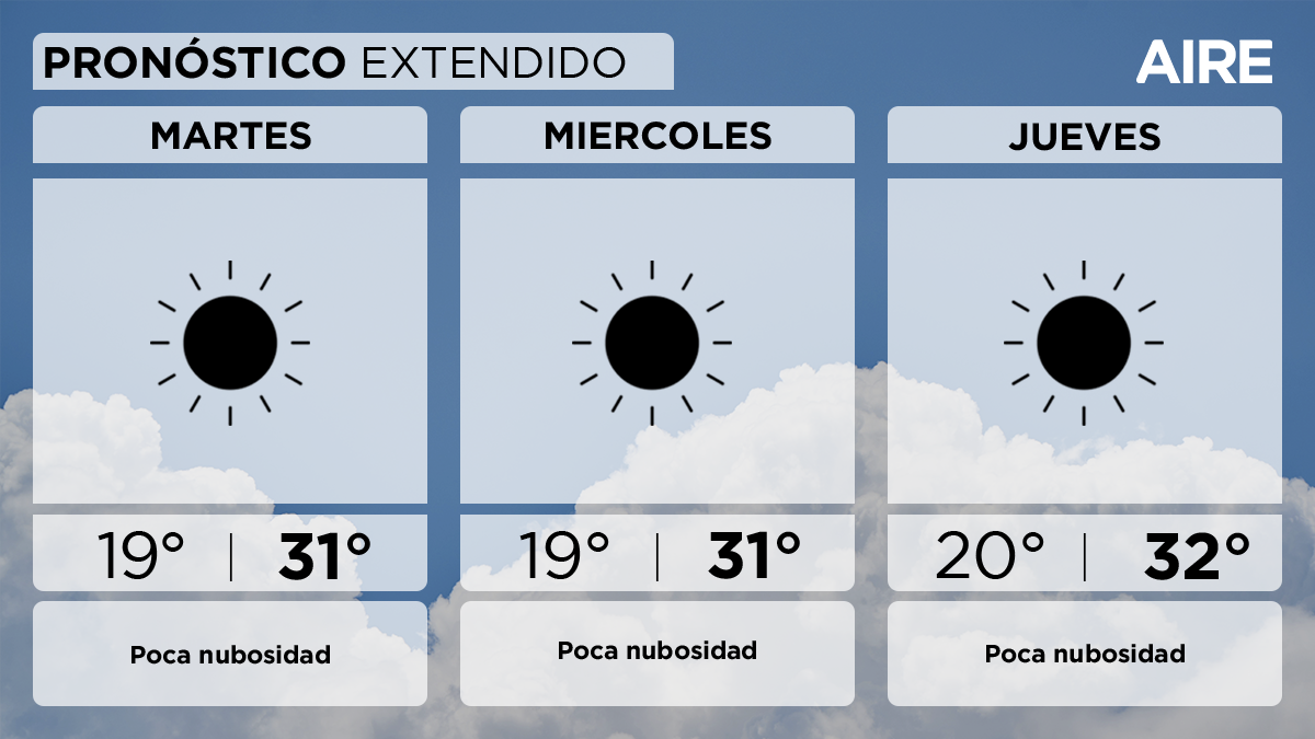 En la ciudad de Santa Fe y alrededores, mañana martes también estará despejado o con poca nubosidad. Temperatura mínima de 19°, máxima de 31°. En la ciudad de Santa Fe y alrededores, mañana martes también estará despejado o con poca nubosidad. Temperatura mínima de 19°, máxima de 31°.